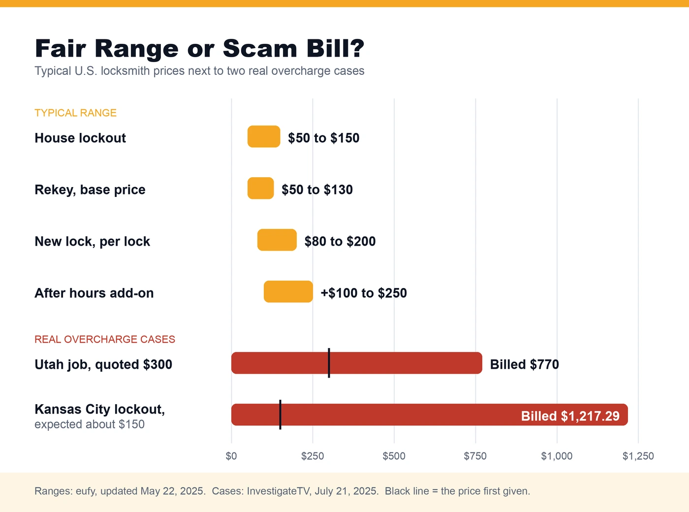 Chart comparing typical locksmith price ranges with two overcharge cases billed $770 and $1,217.29