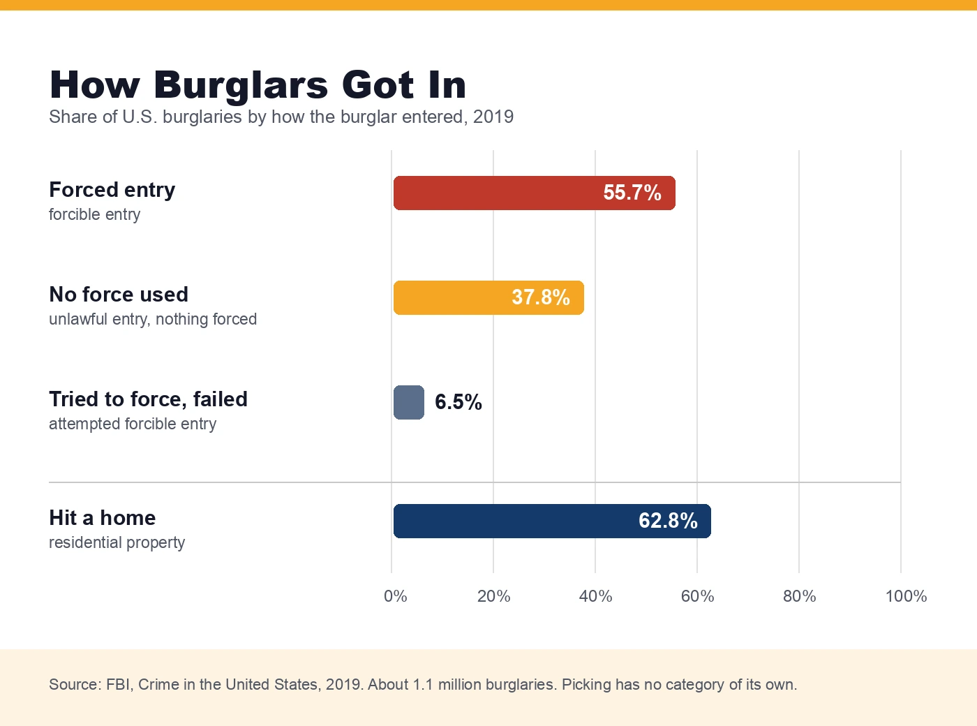 Bar chart of 2019 U.S. burglaries. 55.7 percent forcible entry, 37.8 percent no force, 6.5 percent attempted forcible entry. 62.8 percent hit residences.