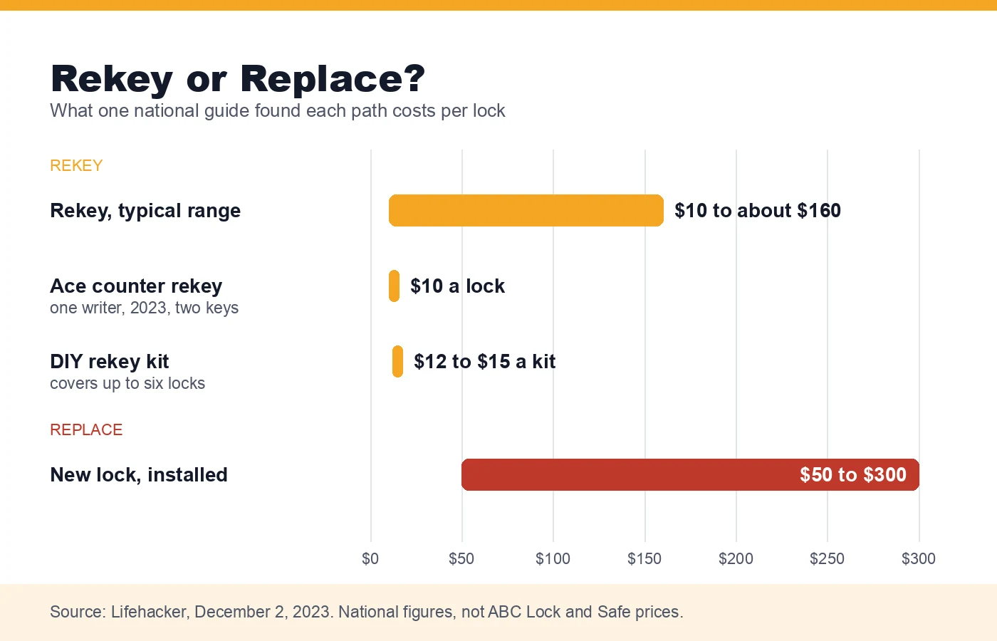Chart comparing rekey costs of $10 to about $160 a lock with new lock costs of $50 to $300, per Lifehacker